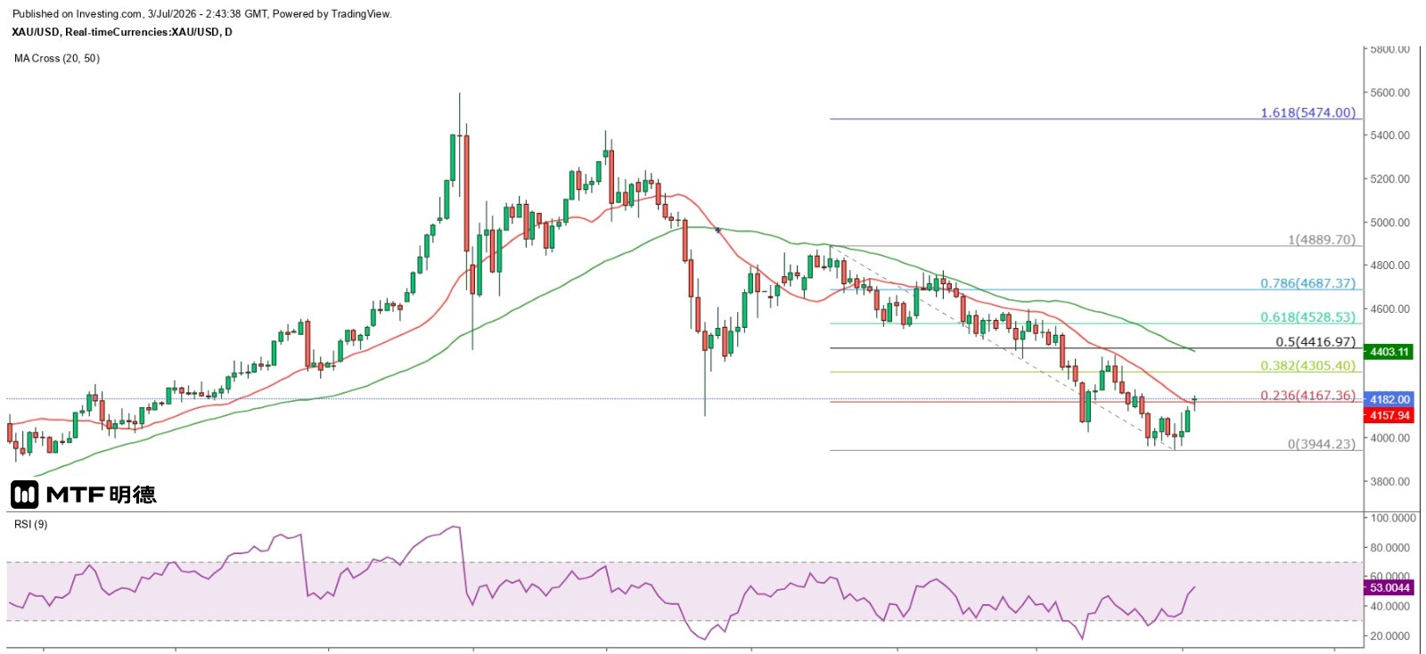 金价现处关键时刻