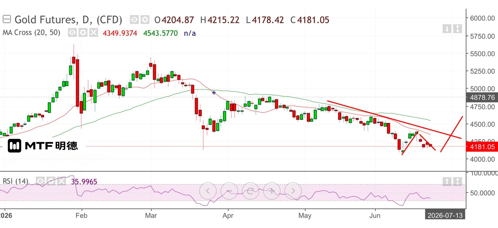 金价或正营造双底型态