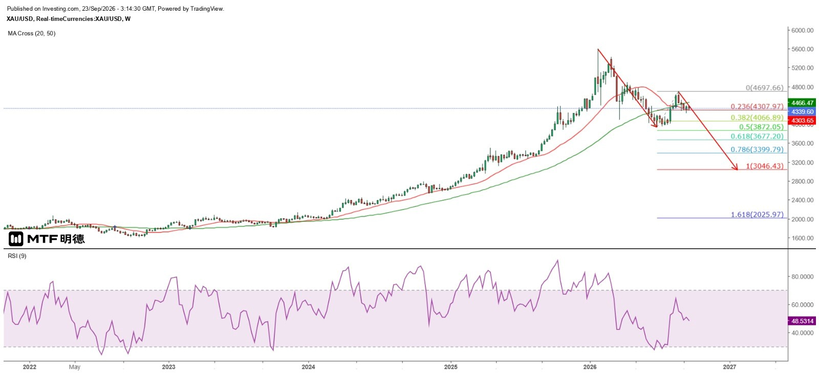 金价小时图呈双顶宜逢高沽