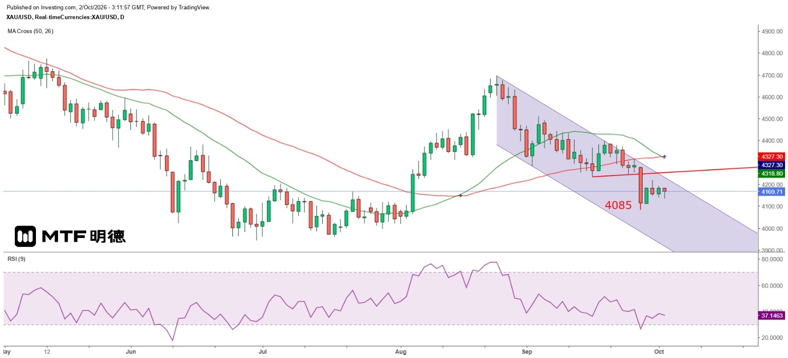 Gold price likely to fall below 4,100