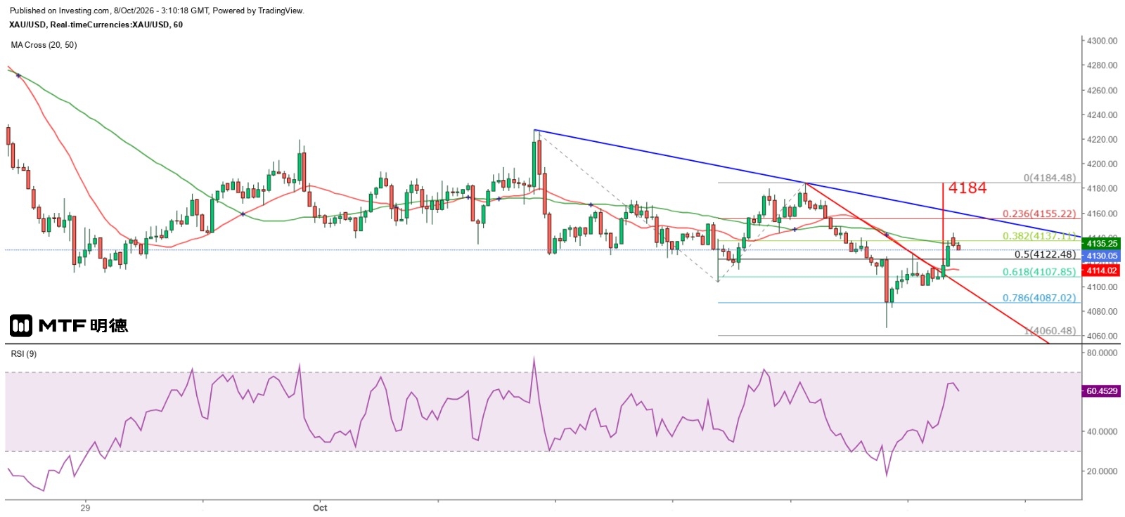 Gold prices are expected to stabilize at 4110 and attempt to rise to new highs in the short term.