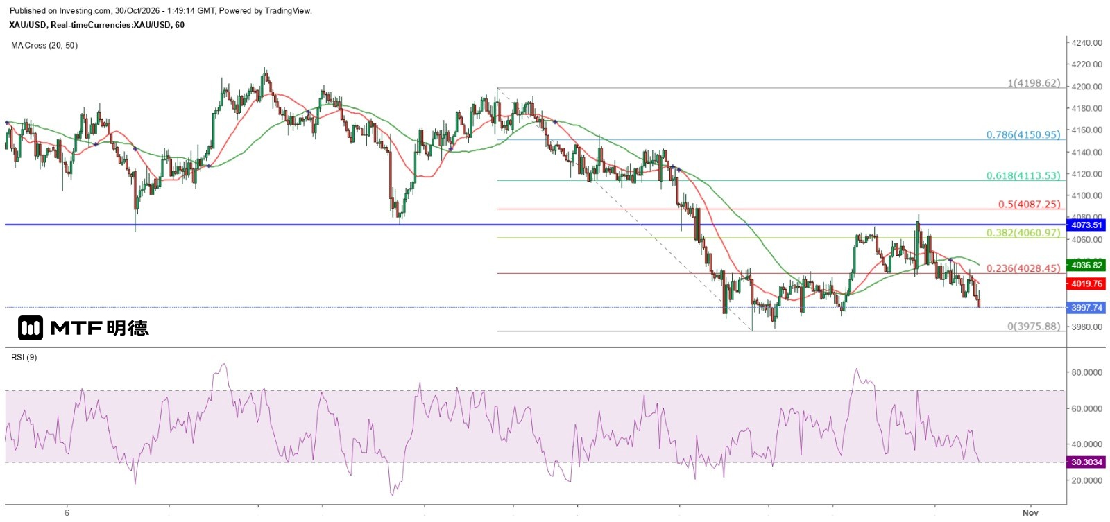 Gold prices will only rebound when they fall to $3810.